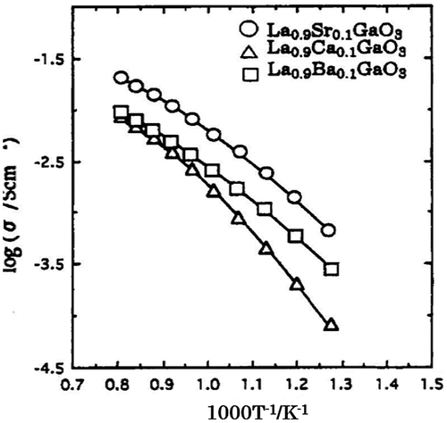 Figure 26. Effect of alkaline earth cation doping at the La sites in LaGaO3 on the electrical conductivity of La1-xMxGaO3 for M = Ca, Sr, Ba (PO2 = 10–5 atm). Reprinted from [Citation8] with permission. Copyright 1994 American Chemical Society.