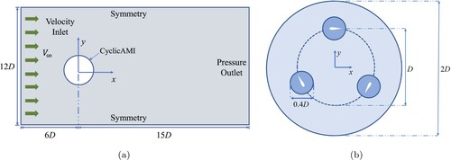 Figure 3. A computational domain for the wind turbine CFD simulation. The size and boundary conditions of the stationary and rotating regions are presented in (a) and (b), respectively.
