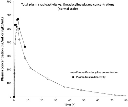 Figure 5. Mean plasma radioactivity versus omadacycline concentration–time profiles following a single oral dose of [14C]-omadacycline (plasma radioactivity values were below quantification limit after 8 h).