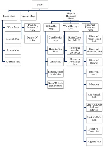 Figure 6. Classification of Maps.