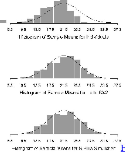Figure 3. Histograms of Sample Means.