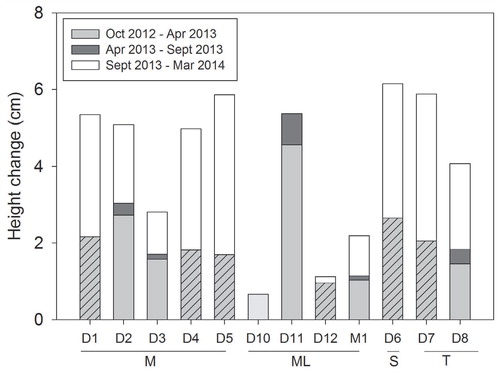 FIGURE 4. Height change (cm) for the periods October 2012—April 2013 (solid gray bar), April 2013-September 2013 (solid dark gray bar), and September 2013—March 2014 (white bar) for all study sites. Hatched areas are height change from October 2012—September 2013 (hatched gray bar) for sites that were not measured in April 2013. M = Manasaya, ML = Lower Manasaya, S = Sajama, T = Tuni. Height at each site is represented by its site code.