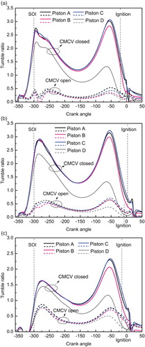 Figure 10. Tumble ratio for the four piston designs with both CMCV states at (a) 1500 r/min, (b) 2000 r/min and (c) 5500 r/min.