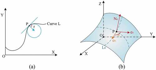 Figure 2. The curvature. (a) The curvature in two-dimensional space. (b) The curvature in three-dimensional space.