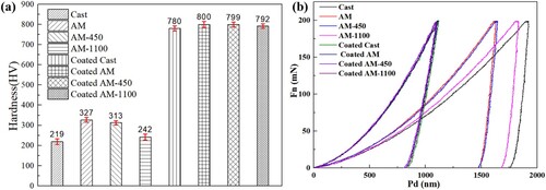 Figure 6. (a) Hardness results derived from instrumented indentation load-displacement curve and (b) load-displacement curves.