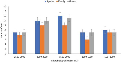 Figure 2. Total number of families, genera, and species recorded in the farmland of western Tigray.