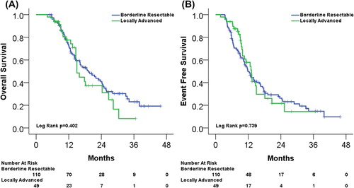 Figure 1. (A) Kaplan-Meier estimated OS for BRPC and LAPC. (B) Kaplan-Meier estimated EFS for BRPC and LAPC.