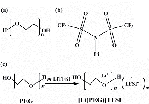 Figure 1. Molecular structures of (a) PEG, (b) LiTFSI, and (c) in situ synthetic process of ILs.