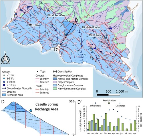 Figure 6. (a) Hydrogeological sketch map with Caselle spring recharge area; (b) Detailed hydrogeological cross section of the Caselle Spring recharge area; (c) Caselle Spring water balance.