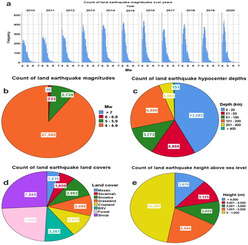 Figure 3. Statistics of the 30,248 land earthquakes between 2010 and 2021.