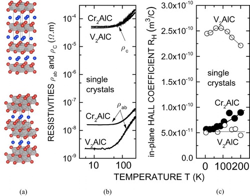 Figure 1. (a) 211 (top) and 312 (bottom) MAX stacking. Red are M atoms, blue are A atoms; C is in the center of the M-octahedra. Effect of temperature on magnetotransport in Cr2AlC and V2AlC single crystals. (b) log–log plot of resistivity along the basal planes and normal to them, vs. T and (c) in-plane Hall coefficient, RH vs. T [Citation1]. For reasons that are unclear, RH for V2AlC—measured on two different single crystals—yielded two sets of results (labeled V2AlC) that were different.