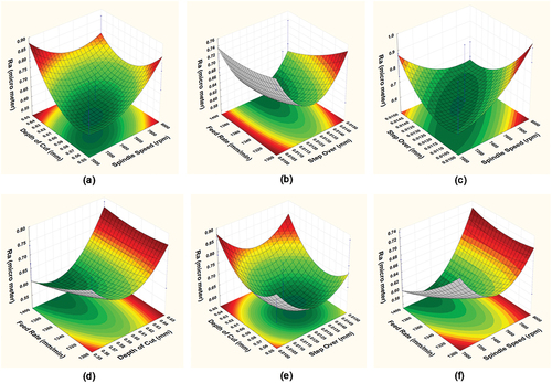 Figure 4. The 3D plot Curve of surface roughness of acetabular cup: (a) Ra vs Dept of cut— Spindle Speed, (b) Ra vs Feed rate – Step over, (c) Ra vs Step over – Spindle speed, (d) Ra vs Feed rate vs Depth of cut, (e) Ra vs Depth of cut – Step over, (f) Ra vs Feed rate – Spindle speed.