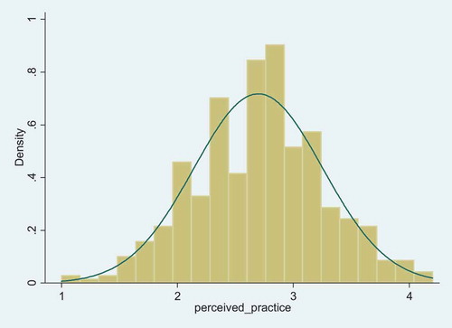 Figure 2. Distribution of the perceived practice of teachers in second chance education