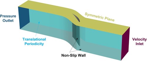 Figure 1. Computational domain and boundary conditions of compressor cascade.