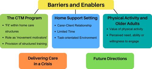 Figure 1 Factors affecting the delivery of the Care to Move approach within formal care services.