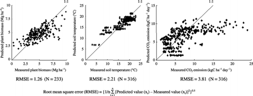 Figure 3  Relationship between measured data and predicted data, the left figure shows plant biomass, the middle figure shows soil temperature, and the right figure shows CO2 emission.