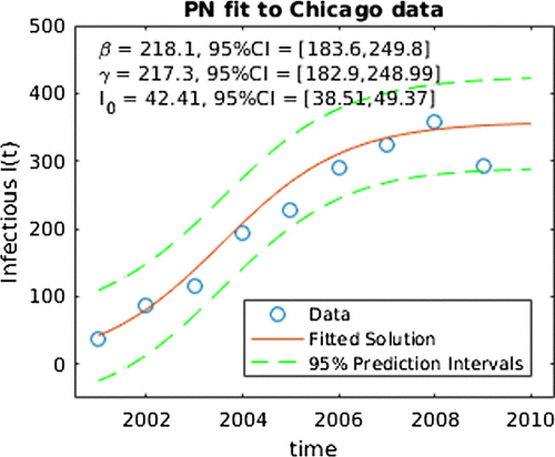 Figure 3. PN fit for SIS model to data. Note the ‘CI’ in this figure denotes central 95% credible intervals for SIS parameters.