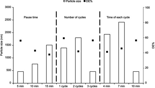 Figure 1 Effect of milling time factors (pause time, number of cycles and time of each cycle) on the particle size and dissolution efficiency (DE%) for ROSCa nanoparticles.Abbreviation: ROSCa, rosuvastatin calcium.