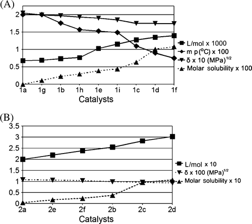 Figure 2.  Variation of solubility with melting point, solubility parameter (δ) and molar volume (v) for catalysts 1 and 2. (A) The figure shows solubility (mol/L) ▴ of different cholorostannoxane catalysts (1) at 50 bar CO2 pressure and at ambient temperature, melting point (°C) ♦, δ (MPa1/2) ▾and ν (L/mol) ▪. (B) The figure shows solubility (mol/L) ▴ of different Cu–β-diketonates (2) at 140 bar CO2 pressure and at 40 °C, δ (MPa1/2) ▾ and ν (L/mol) ▪. L represents liter.