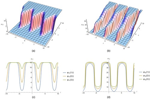 Figure 3. (a) The periodic one soliton wave φ11, (b) the periodic two solitons wave φ12, (c) the 2D plot of the periodic soliton wave φ11 and (d) the 2D plot of the two solitons φ12.