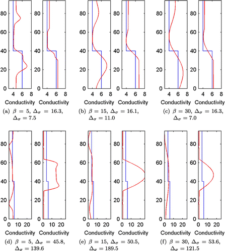 Figure 9. The 1D reconstructions (Case 1) with the approximation error approach are shown on the top row and 1D MAP-CEM reconstructions (without approximation error approach) on the bottom row. β refers to the correlation length (β=βz) in the prior model. On the right hand side estimates the conductivity is modelled to be homogeneous at the ends of the computation domain. Δσ (%) are the relative reconstruction errors (Equation3333 Δσ=∣∣P1Dσtrue-PiσMAP∣∣∣∣P1Dσtrue∣∣×100%,33 ). The first relative reconstruction errors are for the left figures and the second ones are for the right figures.