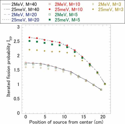 Figure 5. Convergence of iterated fission probability for delayed critical case.