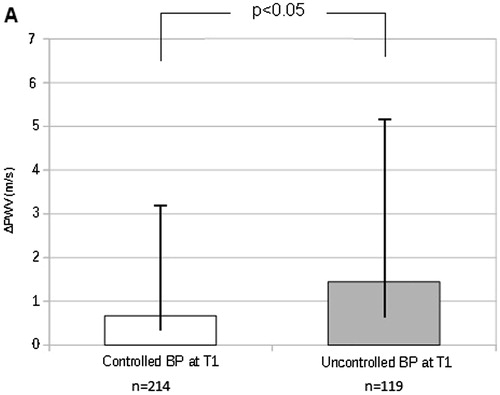 Figure 2. ΔPWV of enrolled subject when divided accordingly to controlled or uncontrolled blood pressure values at follow-up evaluation.