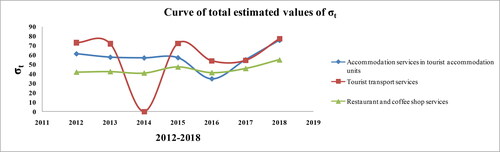 Figure 4. Graphical representation of total values of σt in stage 1. Source: Eurostat (Citation2019).
