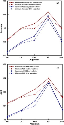 Figure 14. Comparison of minimum and maximum values of: a) accuracy; and b) AUC obtained for 12.5 m and 30 m resolutions.