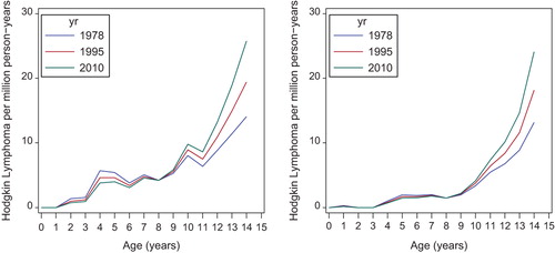 Figure 1. Modelled age-specific incidence rates of Hodgkin lymphoma in boys (left) and girls (right) age 0–14 years in the Nordic countries in 1978 (blue), 1995 (red), and 2010 (green).