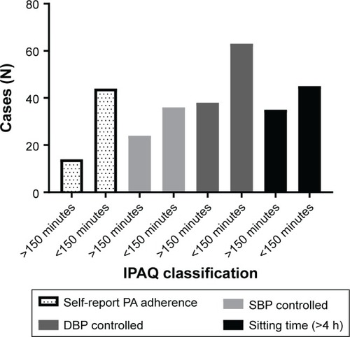 Figure 1 Number of cases for PA adherence, blood pressure control, and sitting time according to IPAQ classification.