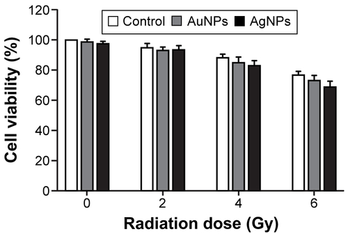 Figure S3 Effects of AuNPs and AgNPs plus radiation on 184B5 epithelial cell viability.Notes: Cells were incubated for 24 hours with 10 μg/mL AuNPs or AgNPs. At 24 hours after radiation treatment, the cell viability was determined using a CCK-8 assay. Data are a summary of three independent experiments and expressed as mean ± SD.Abbreviations: AgNPs, silver nanoparticles; AuNPs, gold nanoparticles; CCK-8, Cell Counting Kit-8; SD, standard deviation.