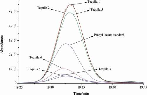 Figure 3. Partial enlarged drawing (from 19.2 to 19.45 min) of TIC layout chart of propyl lactate standard and six tequila samples obtained from GC-MS under the same temperature program.