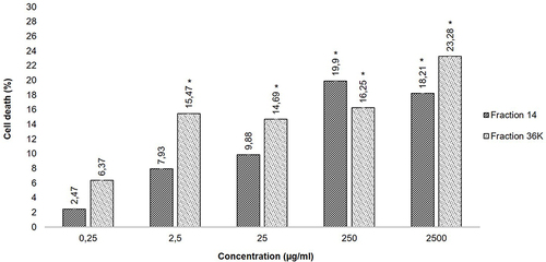 Figure 3 A diagrammatic analysis of the cytotoxicity levels of fractions 14 and 36K of metabolite extract S. hygroscopicus subsp. Hygroscopicus shows that all concentration percentages of cell death were lower than 50%. The analysis compared to the negative control which is considered to have a value of zero percentage of cell death.