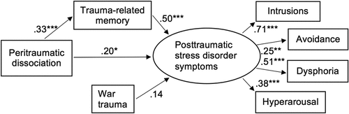 Figure 1. Structural equation model of trauma-related memory mediating the effect of peritraumatic dissociation on posttraumatic stress disorder symptoms. Fully standardized maximum likelihood estimates of path coefficients presented. Residual variances omitted for clarity.Note: *p < .05; **p < .01; ***p < .001
