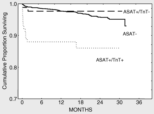 Figure 2.  Cumulative mid-term survival (Kaplan-Meier) in the three ASAT groups (ASAT- solid line, ASAT + /TnT- dashed line and ASAT + /TnT+ dotted line). There were significant differences between ASAT + /TnT+ and ASAT- (p < 0.001) and between ASAT + /TnT+ and ASAT + /TnT- (p = 0.010).