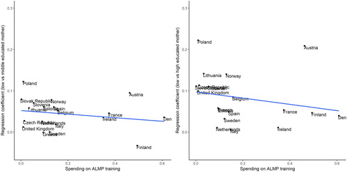 Figure A3. Regression coefficient of educational level of the father on the learning attitude by ALMP training programme spending.