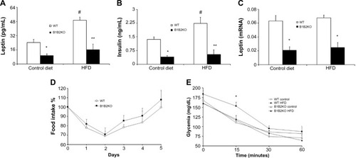 Figure 3 B1B2KO mice have low insulin and leptin levels.