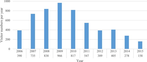 Figure 1. Visitor numbers to Treesleeper between 2006 and 2015.