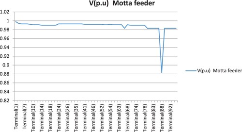 Figure 4. Comparison of bus voltage at Motta distribution feeder.
