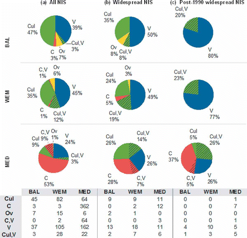 Fig. 3. Likely vectors of introduction of non-indigenous species (NIS) in the Baltic Sea (BAL: upper panel), Western European Margin (WEM: intermediate panel) and Mediterranean Sea (MED: lower panel). (a) All NIS; (b) widespread NIS; (c) post-1990 widespread NIS. C = Canals; C, V = Canals, Vessels; V = Vessels, Cul, V = Culture, Vessels; Cul = Culture; Ov = Other vectors.