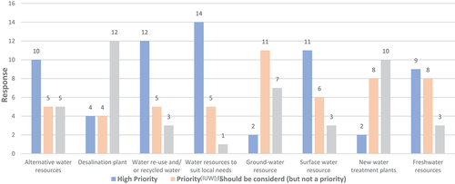 Figure 7. The importance of different water supply source options for long-term urban water supply security that adapts to the impacts of climate change in the Queensland tropics as indicated by the interviewees.