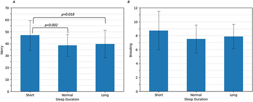 Figure 1 Associations between RNT and categorical sleep duration: short, typical, and long. (A) Worry and sleep duration, and (B) brooding and sleep duration. Mean and standard deviations shown.