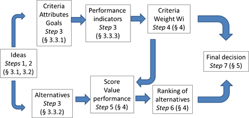Figure 1 Steps in a Multi Criteria Decision Making approach; the numbers between brackets indicate the sections that describe how the steps were executed.