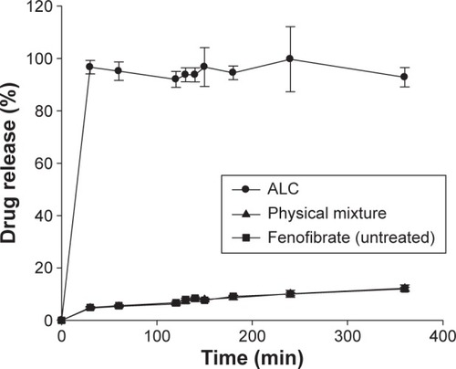 Figure 5 Dissolution profiles of untreated fenofibrate, physical mixture, and ALC formulation under pH-shift conditions (mean ± SD, n=3).Note: Dissolution medium included 2% Tween 80.Abbreviations: ALC, aminoclay–lipid hybrid composite; SD, standard deviation; min, minutes.