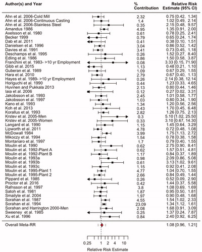Figure 4. Meta-analysis 1: All human occupational studies (n = 44). For the individual studies, 95%CIs are calculated intervals based on the effect size and parameters of the random-effects model.