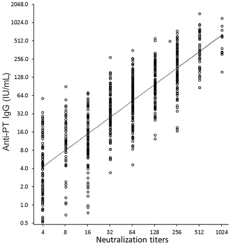 Figure 3. The correlation between overall anti-PT IgG concentration and PT neutralizing antibody titres was high (Pearson R = 0.829). All study samples at all three time points are presented (N = 769).