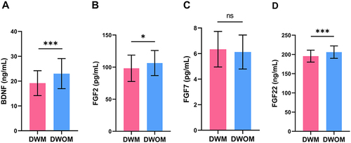 Figure 1 Comparison of baseline serum indices between DWM group and DWOM group. (A) The comparison of serum BDNF levels. (B) The comparison of serum FGF2 levels. (C) The comparison of serum FGF7 levels. (D) The comparison of serum FGF22 levels.