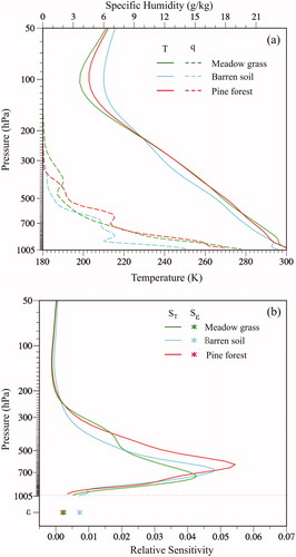 Fig. 6. (a) Vertical profiles of air temperature (solid curve) and specific humidity (dashed curve) and (b) relative sensitivity of channel-16 brightness temperature to air temperature (solid curve) and surface emissivity (stars) for the three land data points indicated in Fig. 5a (i.e. meadow grass, green; barren soil, cyan; and pine forest, red) at 1200 UTC 18 July 2016. Surface temperature at the meadow grass, barren soil, and pine forest points is 301.8, 300.19 and 303.26 K, respectively.