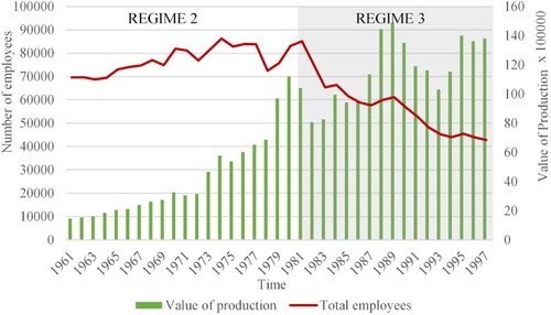 Figure 5. Value of Production and Labour Force of Canadian Mines, 1961–2000. Source: Author’s contribution Statistics Canada (Citation2006).